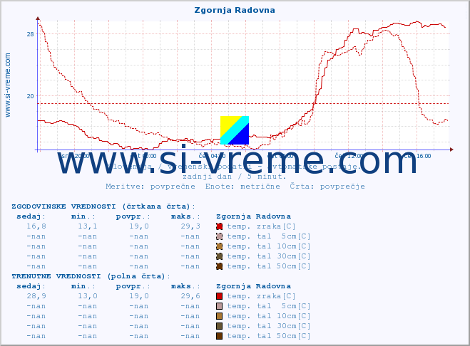 POVPREČJE :: Zgornja Radovna :: temp. zraka | vlaga | smer vetra | hitrost vetra | sunki vetra | tlak | padavine | sonce | temp. tal  5cm | temp. tal 10cm | temp. tal 20cm | temp. tal 30cm | temp. tal 50cm :: zadnji dan / 5 minut.