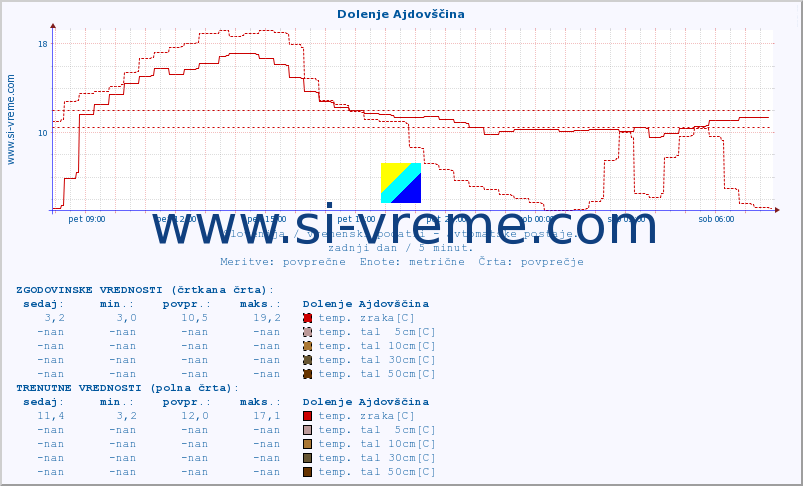 POVPREČJE :: Dolenje Ajdovščina :: temp. zraka | vlaga | smer vetra | hitrost vetra | sunki vetra | tlak | padavine | sonce | temp. tal  5cm | temp. tal 10cm | temp. tal 20cm | temp. tal 30cm | temp. tal 50cm :: zadnji dan / 5 minut.