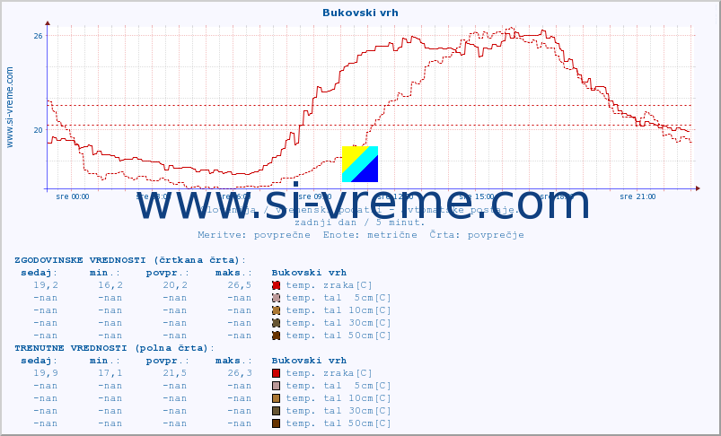 POVPREČJE :: Bukovski vrh :: temp. zraka | vlaga | smer vetra | hitrost vetra | sunki vetra | tlak | padavine | sonce | temp. tal  5cm | temp. tal 10cm | temp. tal 20cm | temp. tal 30cm | temp. tal 50cm :: zadnji dan / 5 minut.