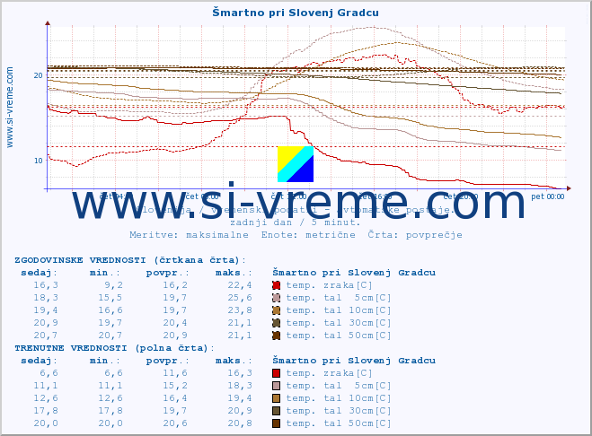 POVPREČJE :: Šmartno pri Slovenj Gradcu :: temp. zraka | vlaga | smer vetra | hitrost vetra | sunki vetra | tlak | padavine | sonce | temp. tal  5cm | temp. tal 10cm | temp. tal 20cm | temp. tal 30cm | temp. tal 50cm :: zadnji dan / 5 minut.