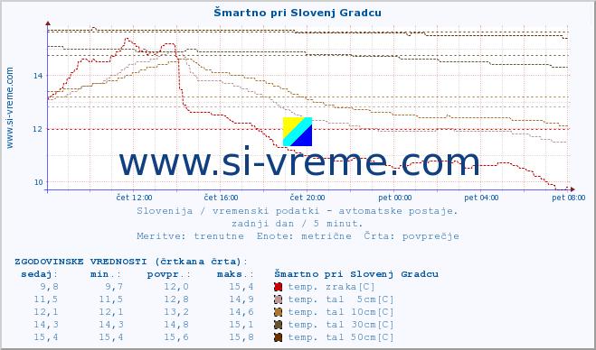 POVPREČJE :: Šmartno pri Slovenj Gradcu :: temp. zraka | vlaga | smer vetra | hitrost vetra | sunki vetra | tlak | padavine | sonce | temp. tal  5cm | temp. tal 10cm | temp. tal 20cm | temp. tal 30cm | temp. tal 50cm :: zadnji dan / 5 minut.