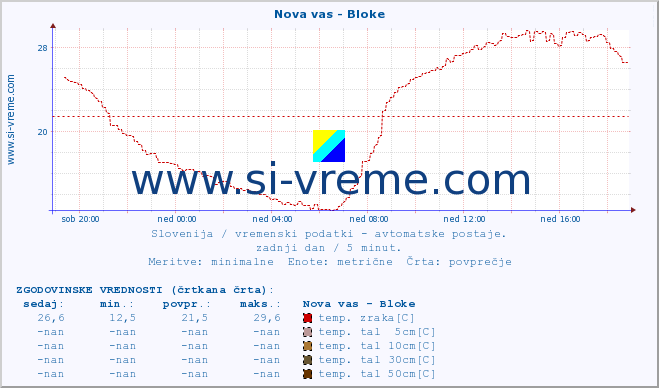 POVPREČJE :: Nova vas - Bloke :: temp. zraka | vlaga | smer vetra | hitrost vetra | sunki vetra | tlak | padavine | sonce | temp. tal  5cm | temp. tal 10cm | temp. tal 20cm | temp. tal 30cm | temp. tal 50cm :: zadnji dan / 5 minut.