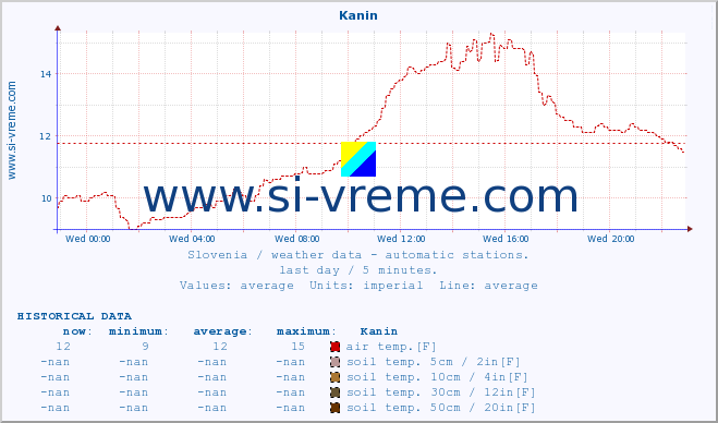  :: Kanin :: air temp. | humi- dity | wind dir. | wind speed | wind gusts | air pressure | precipi- tation | sun strength | soil temp. 5cm / 2in | soil temp. 10cm / 4in | soil temp. 20cm / 8in | soil temp. 30cm / 12in | soil temp. 50cm / 20in :: last day / 5 minutes.