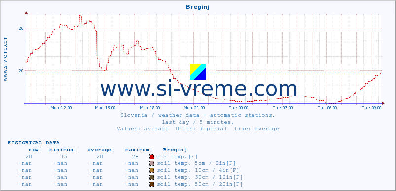  :: Breginj :: air temp. | humi- dity | wind dir. | wind speed | wind gusts | air pressure | precipi- tation | sun strength | soil temp. 5cm / 2in | soil temp. 10cm / 4in | soil temp. 20cm / 8in | soil temp. 30cm / 12in | soil temp. 50cm / 20in :: last day / 5 minutes.