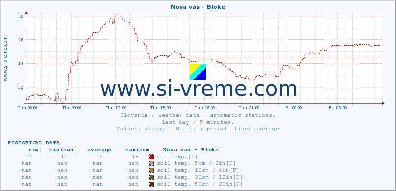  :: Nova vas - Bloke :: air temp. | humi- dity | wind dir. | wind speed | wind gusts | air pressure | precipi- tation | sun strength | soil temp. 5cm / 2in | soil temp. 10cm / 4in | soil temp. 20cm / 8in | soil temp. 30cm / 12in | soil temp. 50cm / 20in :: last day / 5 minutes.