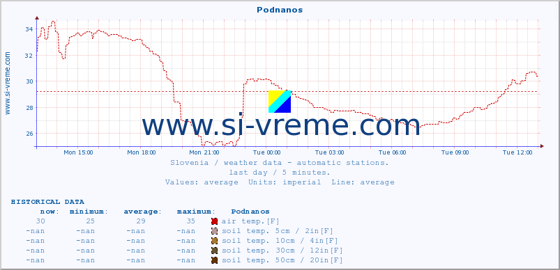  :: Podnanos :: air temp. | humi- dity | wind dir. | wind speed | wind gusts | air pressure | precipi- tation | sun strength | soil temp. 5cm / 2in | soil temp. 10cm / 4in | soil temp. 20cm / 8in | soil temp. 30cm / 12in | soil temp. 50cm / 20in :: last day / 5 minutes.