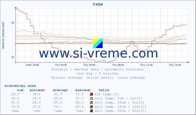  :: Celje :: air temp. | humi- dity | wind dir. | wind speed | wind gusts | air pressure | precipi- tation | sun strength | soil temp. 5cm / 2in | soil temp. 10cm / 4in | soil temp. 20cm / 8in | soil temp. 30cm / 12in | soil temp. 50cm / 20in :: last day / 5 minutes.