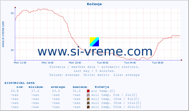  :: Kočevje :: air temp. | humi- dity | wind dir. | wind speed | wind gusts | air pressure | precipi- tation | sun strength | soil temp. 5cm / 2in | soil temp. 10cm / 4in | soil temp. 20cm / 8in | soil temp. 30cm / 12in | soil temp. 50cm / 20in :: last day / 5 minutes.