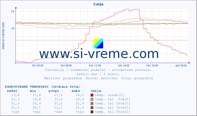 POVPREČJE :: Celje :: temp. zraka | vlaga | smer vetra | hitrost vetra | sunki vetra | tlak | padavine | sonce | temp. tal  5cm | temp. tal 10cm | temp. tal 20cm | temp. tal 30cm | temp. tal 50cm :: zadnji dan / 5 minut.