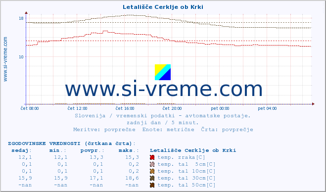 POVPREČJE :: Letališče Cerklje ob Krki :: temp. zraka | vlaga | smer vetra | hitrost vetra | sunki vetra | tlak | padavine | sonce | temp. tal  5cm | temp. tal 10cm | temp. tal 20cm | temp. tal 30cm | temp. tal 50cm :: zadnji dan / 5 minut.