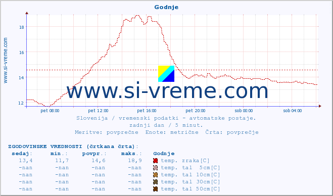 POVPREČJE :: Godnje :: temp. zraka | vlaga | smer vetra | hitrost vetra | sunki vetra | tlak | padavine | sonce | temp. tal  5cm | temp. tal 10cm | temp. tal 20cm | temp. tal 30cm | temp. tal 50cm :: zadnji dan / 5 minut.