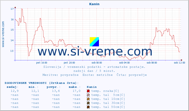 POVPREČJE :: Kanin :: temp. zraka | vlaga | smer vetra | hitrost vetra | sunki vetra | tlak | padavine | sonce | temp. tal  5cm | temp. tal 10cm | temp. tal 20cm | temp. tal 30cm | temp. tal 50cm :: zadnji dan / 5 minut.