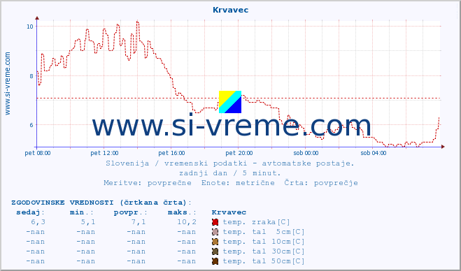 POVPREČJE :: Krvavec :: temp. zraka | vlaga | smer vetra | hitrost vetra | sunki vetra | tlak | padavine | sonce | temp. tal  5cm | temp. tal 10cm | temp. tal 20cm | temp. tal 30cm | temp. tal 50cm :: zadnji dan / 5 minut.