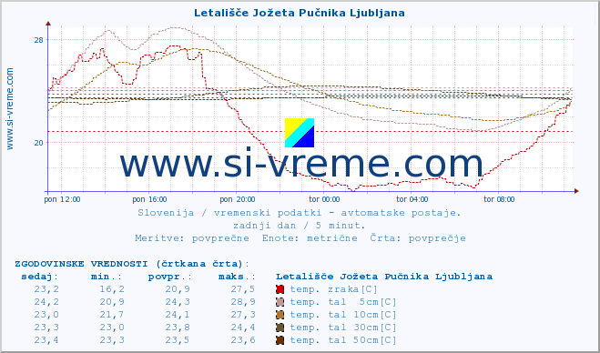 POVPREČJE :: Letališče Jožeta Pučnika Ljubljana :: temp. zraka | vlaga | smer vetra | hitrost vetra | sunki vetra | tlak | padavine | sonce | temp. tal  5cm | temp. tal 10cm | temp. tal 20cm | temp. tal 30cm | temp. tal 50cm :: zadnji dan / 5 minut.