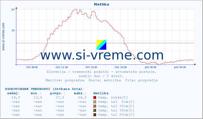 POVPREČJE :: Metlika :: temp. zraka | vlaga | smer vetra | hitrost vetra | sunki vetra | tlak | padavine | sonce | temp. tal  5cm | temp. tal 10cm | temp. tal 20cm | temp. tal 30cm | temp. tal 50cm :: zadnji dan / 5 minut.