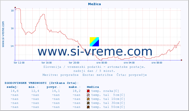 POVPREČJE :: Mežica :: temp. zraka | vlaga | smer vetra | hitrost vetra | sunki vetra | tlak | padavine | sonce | temp. tal  5cm | temp. tal 10cm | temp. tal 20cm | temp. tal 30cm | temp. tal 50cm :: zadnji dan / 5 minut.