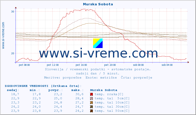 POVPREČJE :: Murska Sobota :: temp. zraka | vlaga | smer vetra | hitrost vetra | sunki vetra | tlak | padavine | sonce | temp. tal  5cm | temp. tal 10cm | temp. tal 20cm | temp. tal 30cm | temp. tal 50cm :: zadnji dan / 5 minut.