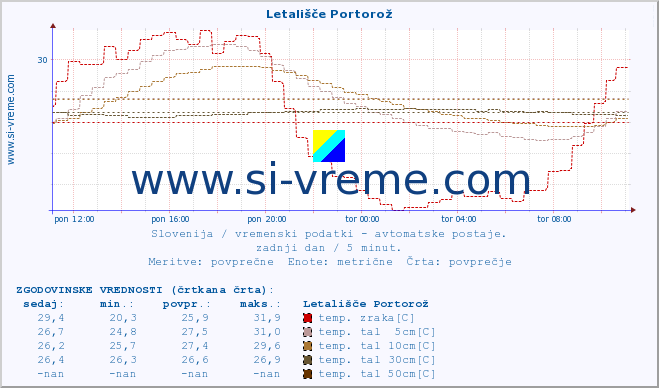 POVPREČJE :: Letališče Portorož :: temp. zraka | vlaga | smer vetra | hitrost vetra | sunki vetra | tlak | padavine | sonce | temp. tal  5cm | temp. tal 10cm | temp. tal 20cm | temp. tal 30cm | temp. tal 50cm :: zadnji dan / 5 minut.