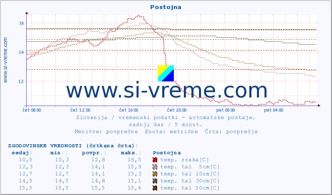 POVPREČJE :: Postojna :: temp. zraka | vlaga | smer vetra | hitrost vetra | sunki vetra | tlak | padavine | sonce | temp. tal  5cm | temp. tal 10cm | temp. tal 20cm | temp. tal 30cm | temp. tal 50cm :: zadnji dan / 5 minut.