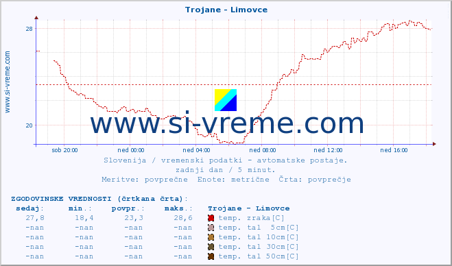 POVPREČJE :: Trojane - Limovce :: temp. zraka | vlaga | smer vetra | hitrost vetra | sunki vetra | tlak | padavine | sonce | temp. tal  5cm | temp. tal 10cm | temp. tal 20cm | temp. tal 30cm | temp. tal 50cm :: zadnji dan / 5 minut.