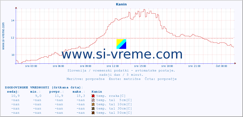 POVPREČJE :: Kanin :: temp. zraka | vlaga | smer vetra | hitrost vetra | sunki vetra | tlak | padavine | sonce | temp. tal  5cm | temp. tal 10cm | temp. tal 20cm | temp. tal 30cm | temp. tal 50cm :: zadnji dan / 5 minut.