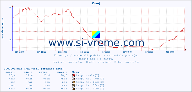 POVPREČJE :: Kranj :: temp. zraka | vlaga | smer vetra | hitrost vetra | sunki vetra | tlak | padavine | sonce | temp. tal  5cm | temp. tal 10cm | temp. tal 20cm | temp. tal 30cm | temp. tal 50cm :: zadnji dan / 5 minut.