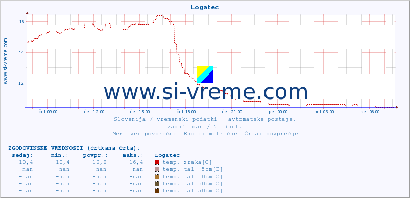 POVPREČJE :: Logatec :: temp. zraka | vlaga | smer vetra | hitrost vetra | sunki vetra | tlak | padavine | sonce | temp. tal  5cm | temp. tal 10cm | temp. tal 20cm | temp. tal 30cm | temp. tal 50cm :: zadnji dan / 5 minut.