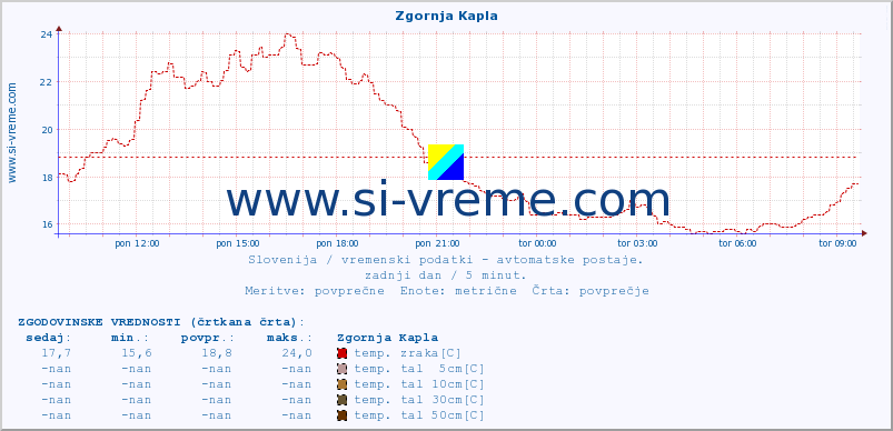 POVPREČJE :: Zgornja Kapla :: temp. zraka | vlaga | smer vetra | hitrost vetra | sunki vetra | tlak | padavine | sonce | temp. tal  5cm | temp. tal 10cm | temp. tal 20cm | temp. tal 30cm | temp. tal 50cm :: zadnji dan / 5 minut.