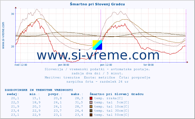 POVPREČJE :: Šmartno pri Slovenj Gradcu :: temp. zraka | vlaga | smer vetra | hitrost vetra | sunki vetra | tlak | padavine | sonce | temp. tal  5cm | temp. tal 10cm | temp. tal 20cm | temp. tal 30cm | temp. tal 50cm :: zadnja dva dni / 5 minut.