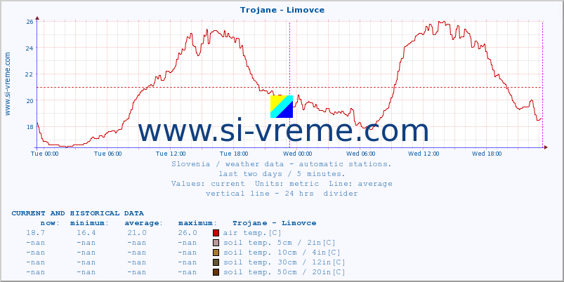  :: Trojane - Limovce :: air temp. | humi- dity | wind dir. | wind speed | wind gusts | air pressure | precipi- tation | sun strength | soil temp. 5cm / 2in | soil temp. 10cm / 4in | soil temp. 20cm / 8in | soil temp. 30cm / 12in | soil temp. 50cm / 20in :: last two days / 5 minutes.