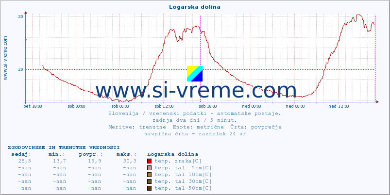 POVPREČJE :: Logarska dolina :: temp. zraka | vlaga | smer vetra | hitrost vetra | sunki vetra | tlak | padavine | sonce | temp. tal  5cm | temp. tal 10cm | temp. tal 20cm | temp. tal 30cm | temp. tal 50cm :: zadnja dva dni / 5 minut.