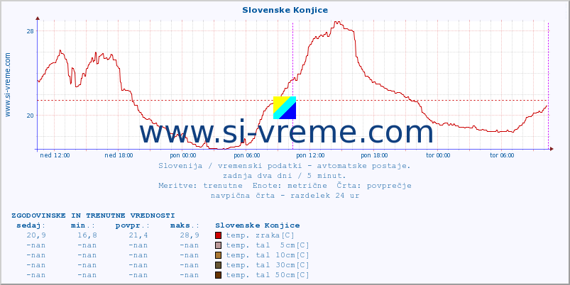 POVPREČJE :: Slovenske Konjice :: temp. zraka | vlaga | smer vetra | hitrost vetra | sunki vetra | tlak | padavine | sonce | temp. tal  5cm | temp. tal 10cm | temp. tal 20cm | temp. tal 30cm | temp. tal 50cm :: zadnja dva dni / 5 minut.