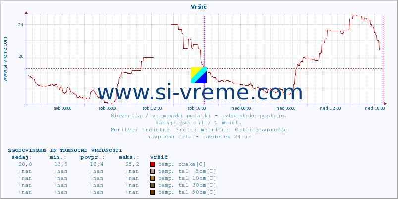 POVPREČJE :: Vršič :: temp. zraka | vlaga | smer vetra | hitrost vetra | sunki vetra | tlak | padavine | sonce | temp. tal  5cm | temp. tal 10cm | temp. tal 20cm | temp. tal 30cm | temp. tal 50cm :: zadnja dva dni / 5 minut.