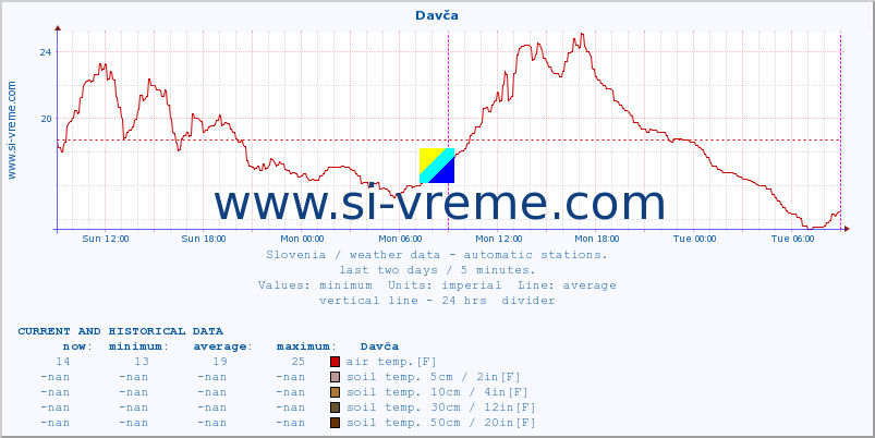  :: Davča :: air temp. | humi- dity | wind dir. | wind speed | wind gusts | air pressure | precipi- tation | sun strength | soil temp. 5cm / 2in | soil temp. 10cm / 4in | soil temp. 20cm / 8in | soil temp. 30cm / 12in | soil temp. 50cm / 20in :: last two days / 5 minutes.