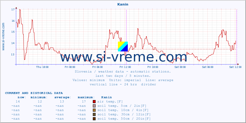  :: Kanin :: air temp. | humi- dity | wind dir. | wind speed | wind gusts | air pressure | precipi- tation | sun strength | soil temp. 5cm / 2in | soil temp. 10cm / 4in | soil temp. 20cm / 8in | soil temp. 30cm / 12in | soil temp. 50cm / 20in :: last two days / 5 minutes.