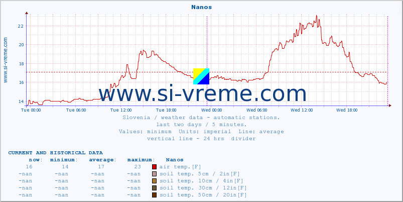  :: Nanos :: air temp. | humi- dity | wind dir. | wind speed | wind gusts | air pressure | precipi- tation | sun strength | soil temp. 5cm / 2in | soil temp. 10cm / 4in | soil temp. 20cm / 8in | soil temp. 30cm / 12in | soil temp. 50cm / 20in :: last two days / 5 minutes.