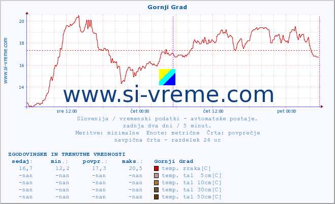 POVPREČJE :: Gornji Grad :: temp. zraka | vlaga | smer vetra | hitrost vetra | sunki vetra | tlak | padavine | sonce | temp. tal  5cm | temp. tal 10cm | temp. tal 20cm | temp. tal 30cm | temp. tal 50cm :: zadnja dva dni / 5 minut.