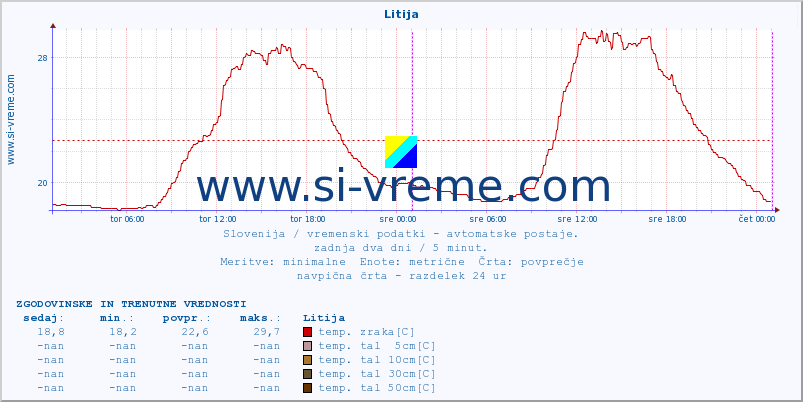 POVPREČJE :: Litija :: temp. zraka | vlaga | smer vetra | hitrost vetra | sunki vetra | tlak | padavine | sonce | temp. tal  5cm | temp. tal 10cm | temp. tal 20cm | temp. tal 30cm | temp. tal 50cm :: zadnja dva dni / 5 minut.