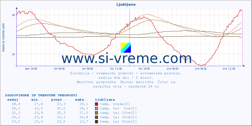 POVPREČJE :: Tolmin - Volče :: temp. zraka | vlaga | smer vetra | hitrost vetra | sunki vetra | tlak | padavine | sonce | temp. tal  5cm | temp. tal 10cm | temp. tal 20cm | temp. tal 30cm | temp. tal 50cm :: zadnja dva dni / 5 minut.