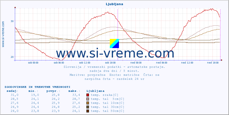 POVPREČJE :: Uršlja gora :: temp. zraka | vlaga | smer vetra | hitrost vetra | sunki vetra | tlak | padavine | sonce | temp. tal  5cm | temp. tal 10cm | temp. tal 20cm | temp. tal 30cm | temp. tal 50cm :: zadnja dva dni / 5 minut.