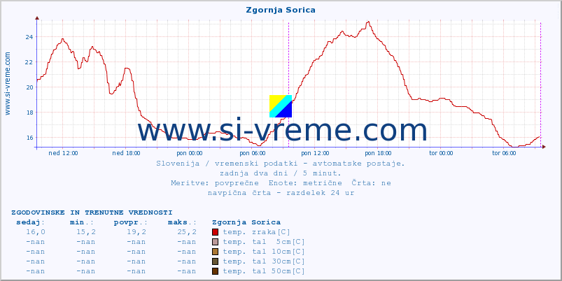 POVPREČJE :: Zgornja Sorica :: temp. zraka | vlaga | smer vetra | hitrost vetra | sunki vetra | tlak | padavine | sonce | temp. tal  5cm | temp. tal 10cm | temp. tal 20cm | temp. tal 30cm | temp. tal 50cm :: zadnja dva dni / 5 minut.