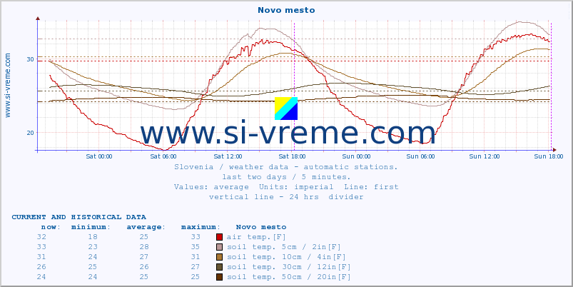  :: Novo mesto :: air temp. | humi- dity | wind dir. | wind speed | wind gusts | air pressure | precipi- tation | sun strength | soil temp. 5cm / 2in | soil temp. 10cm / 4in | soil temp. 20cm / 8in | soil temp. 30cm / 12in | soil temp. 50cm / 20in :: last two days / 5 minutes.