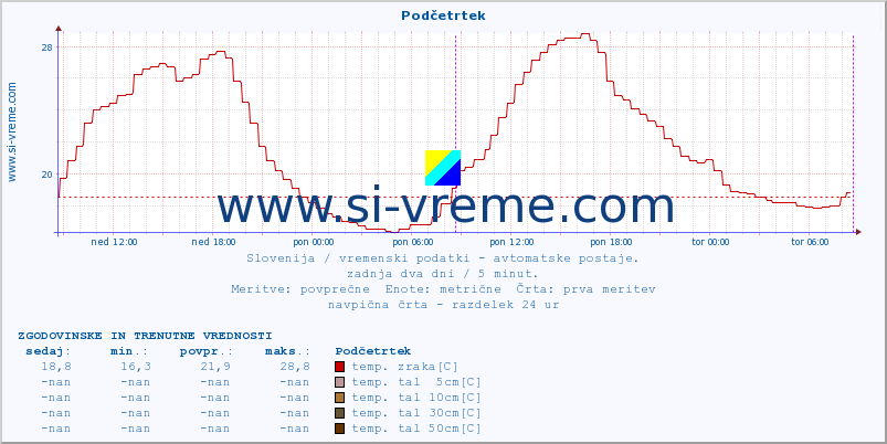 POVPREČJE :: Podčetrtek :: temp. zraka | vlaga | smer vetra | hitrost vetra | sunki vetra | tlak | padavine | sonce | temp. tal  5cm | temp. tal 10cm | temp. tal 20cm | temp. tal 30cm | temp. tal 50cm :: zadnja dva dni / 5 minut.