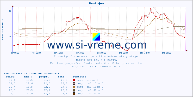 POVPREČJE :: Postojna :: temp. zraka | vlaga | smer vetra | hitrost vetra | sunki vetra | tlak | padavine | sonce | temp. tal  5cm | temp. tal 10cm | temp. tal 20cm | temp. tal 30cm | temp. tal 50cm :: zadnja dva dni / 5 minut.