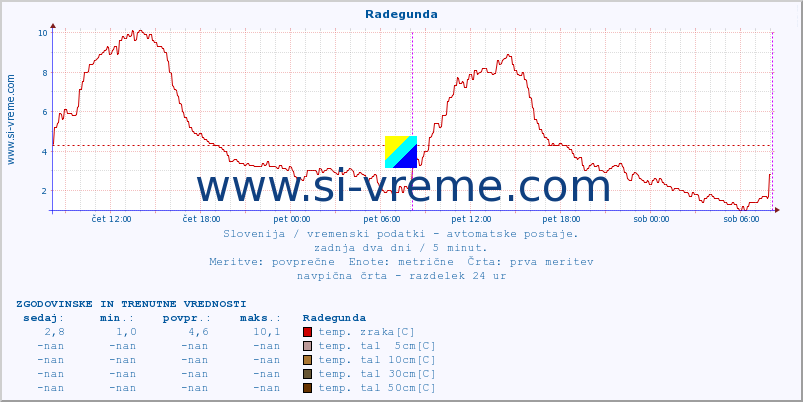 POVPREČJE :: Radegunda :: temp. zraka | vlaga | smer vetra | hitrost vetra | sunki vetra | tlak | padavine | sonce | temp. tal  5cm | temp. tal 10cm | temp. tal 20cm | temp. tal 30cm | temp. tal 50cm :: zadnja dva dni / 5 minut.