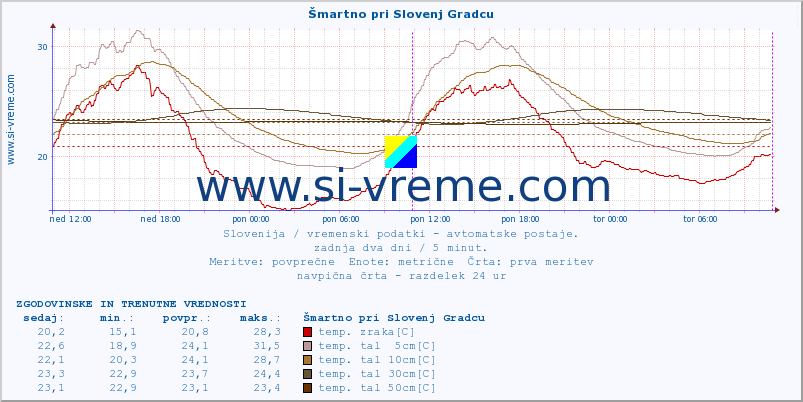 POVPREČJE :: Šmartno pri Slovenj Gradcu :: temp. zraka | vlaga | smer vetra | hitrost vetra | sunki vetra | tlak | padavine | sonce | temp. tal  5cm | temp. tal 10cm | temp. tal 20cm | temp. tal 30cm | temp. tal 50cm :: zadnja dva dni / 5 minut.