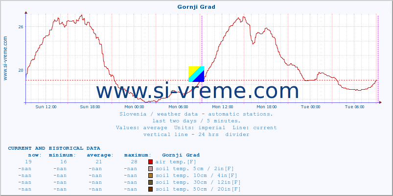  :: Gornji Grad :: air temp. | humi- dity | wind dir. | wind speed | wind gusts | air pressure | precipi- tation | sun strength | soil temp. 5cm / 2in | soil temp. 10cm / 4in | soil temp. 20cm / 8in | soil temp. 30cm / 12in | soil temp. 50cm / 20in :: last two days / 5 minutes.