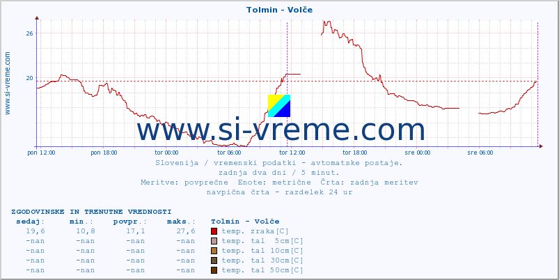 POVPREČJE :: Tolmin - Volče :: temp. zraka | vlaga | smer vetra | hitrost vetra | sunki vetra | tlak | padavine | sonce | temp. tal  5cm | temp. tal 10cm | temp. tal 20cm | temp. tal 30cm | temp. tal 50cm :: zadnja dva dni / 5 minut.