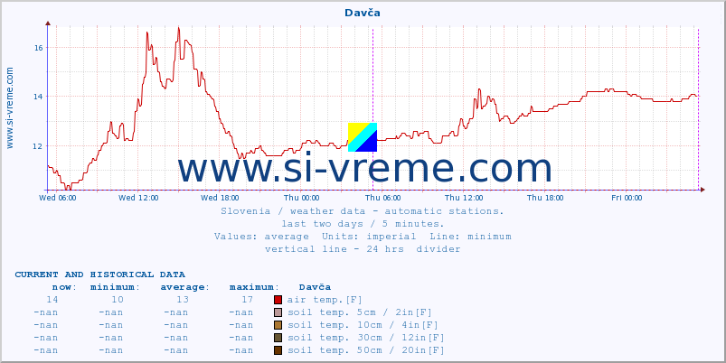  :: Davča :: air temp. | humi- dity | wind dir. | wind speed | wind gusts | air pressure | precipi- tation | sun strength | soil temp. 5cm / 2in | soil temp. 10cm / 4in | soil temp. 20cm / 8in | soil temp. 30cm / 12in | soil temp. 50cm / 20in :: last two days / 5 minutes.