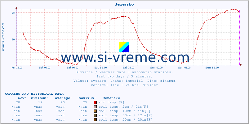  :: Jezersko :: air temp. | humi- dity | wind dir. | wind speed | wind gusts | air pressure | precipi- tation | sun strength | soil temp. 5cm / 2in | soil temp. 10cm / 4in | soil temp. 20cm / 8in | soil temp. 30cm / 12in | soil temp. 50cm / 20in :: last two days / 5 minutes.